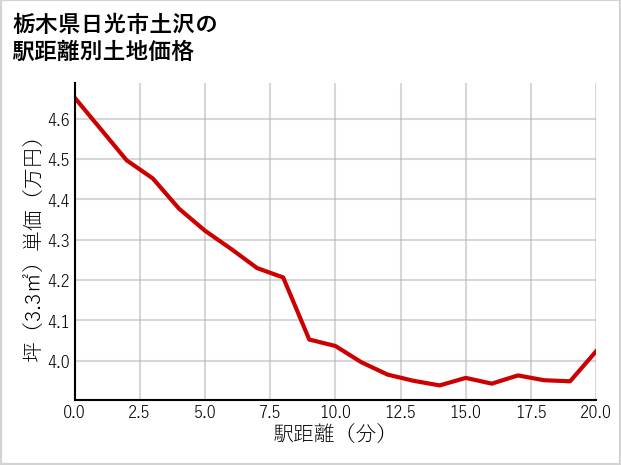 栃木県日光市土沢の徒歩距離別の土地坪単価