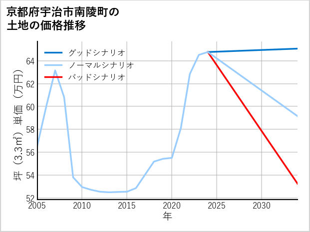 京都府宇治市南陵町の土地価格推移