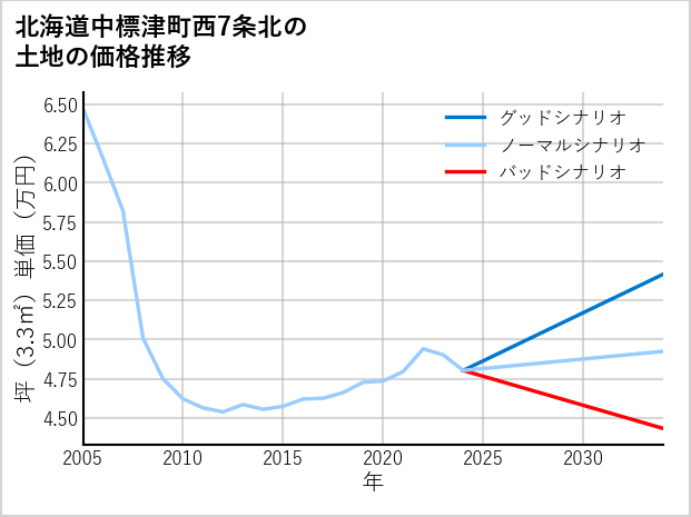 北海道中標津町西7条北の土地価格推移