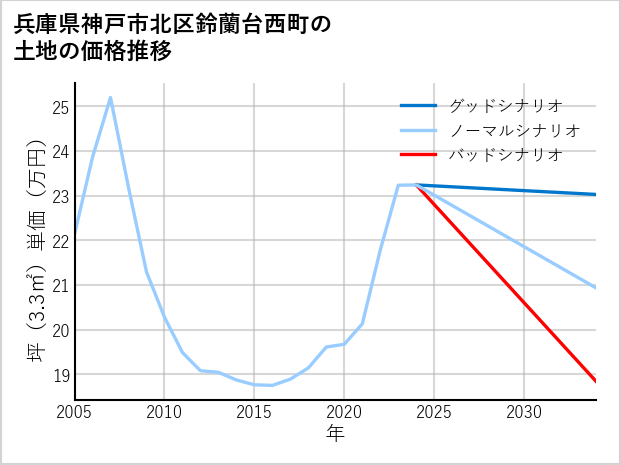 兵庫県神戸市北区鈴蘭台西町の土地価格推移