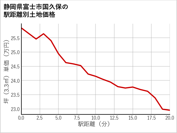 静岡県富士市国久保の徒歩距離別の土地坪単価