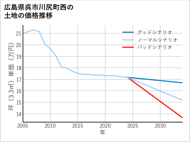 広島県呉市川尻町西の土地価格推移