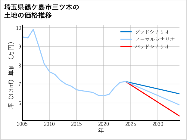 埼玉県鶴ケ島市三ツ木の土地価格推移