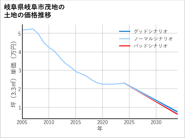 岐阜県岐阜市茂地の土地価格推移