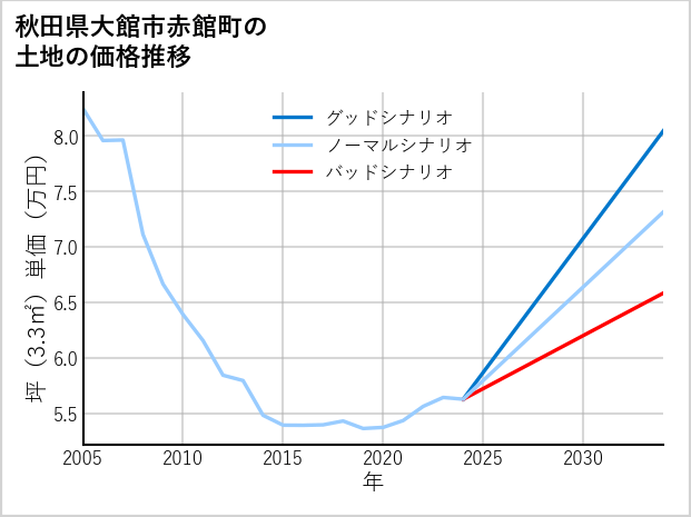 秋田県大館市赤館町の土地価格推移