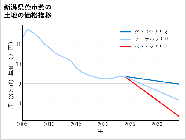 新潟県燕市燕の土地価格推移