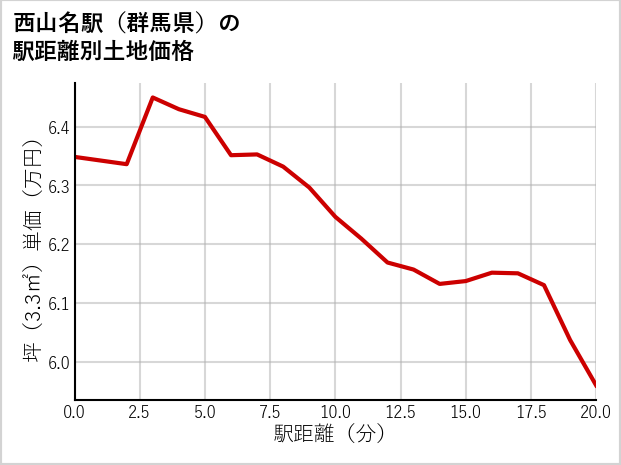 西山名駅（群馬県）の徒歩距離別の土地坪単価