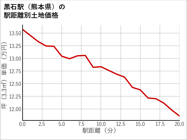 黒石駅（熊本県）の徒歩距離別の土地坪単価