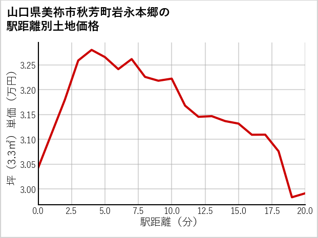 山口県美祢市秋芳町岩永本郷の徒歩距離別の土地坪単価