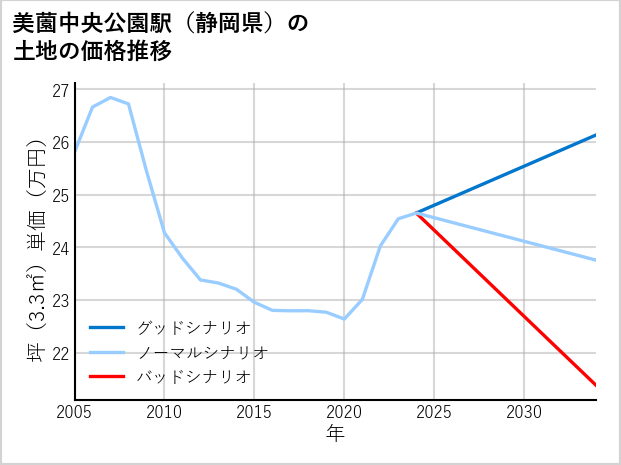 美薗中央公園駅（静岡県）の土地価格推移