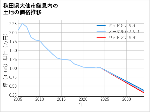 秋田県大仙市鑓見内の土地価格推移