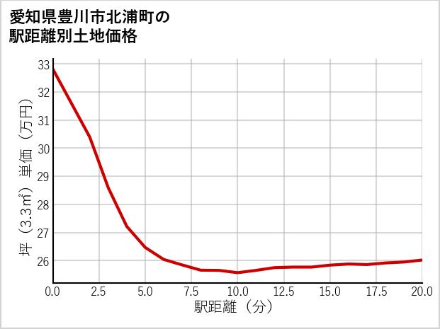 愛知県豊川市北浦町の徒歩距離別の土地坪単価