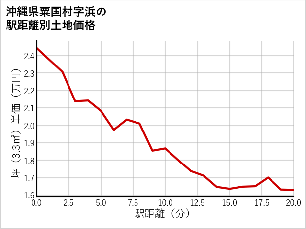 沖縄県粟国村浜の徒歩距離別の土地坪単価