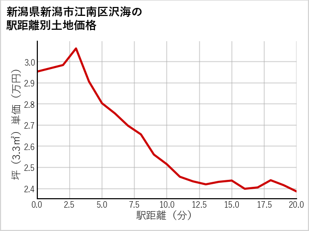 新潟県新潟市江南区沢海の徒歩距離別の土地坪単価