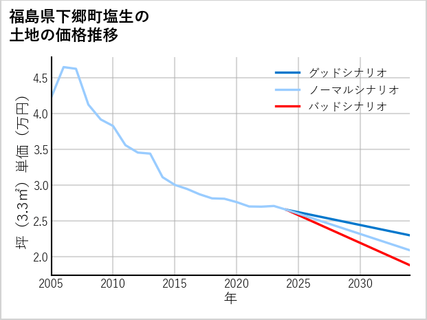 福島県下郷町塩生の土地価格推移
