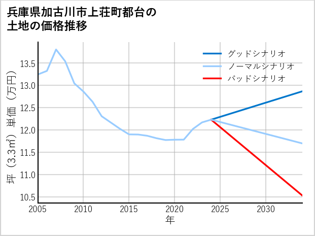 兵庫県加古川市上荘町都台の土地価格推移