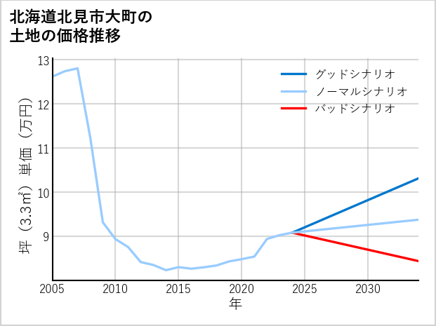 北海道北見市大町の土地価格推移