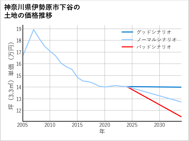 神奈川県伊勢原市下谷の土地価格推移