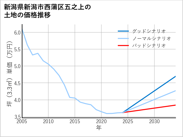 新潟県新潟市西蒲区五之上の土地価格推移
