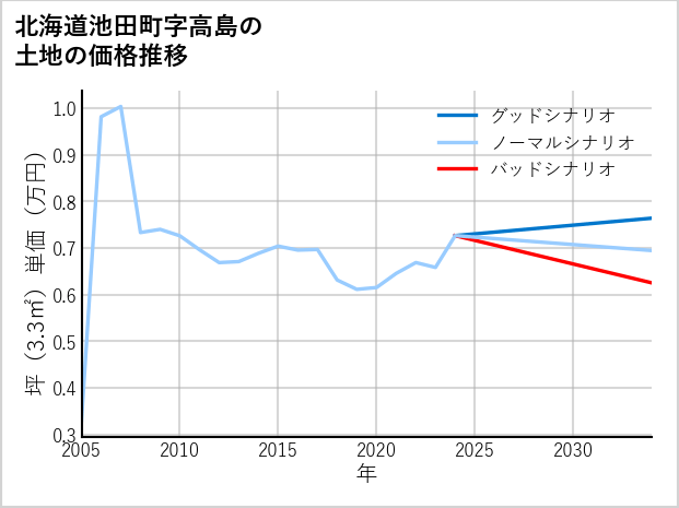 北海道池田町高島の土地価格推移