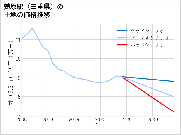 楚原駅（三重県）の土地価格推移