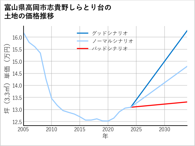 富山県高岡市志貴野しらとり台の土地価格推移