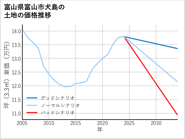 富山県富山市犬島の土地価格推移