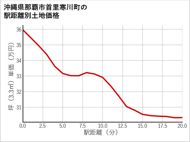 沖縄県那覇市首里寒川町の徒歩距離別の土地坪単価
