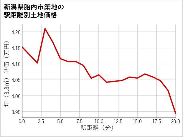 新潟県胎内市築地の徒歩距離別の土地坪単価