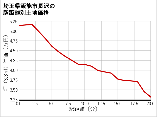 埼玉県飯能市長沢の徒歩距離別の土地坪単価