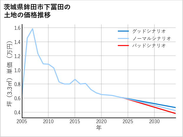 茨城県鉾田市下冨田の土地価格推移