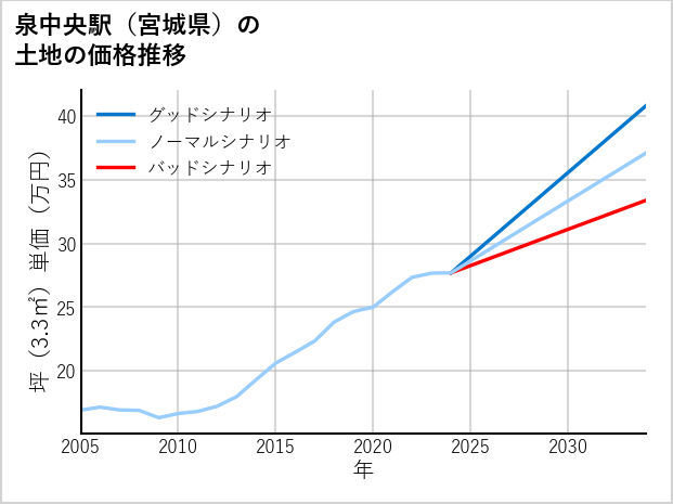 泉中央駅（宮城県）の土地価格推移