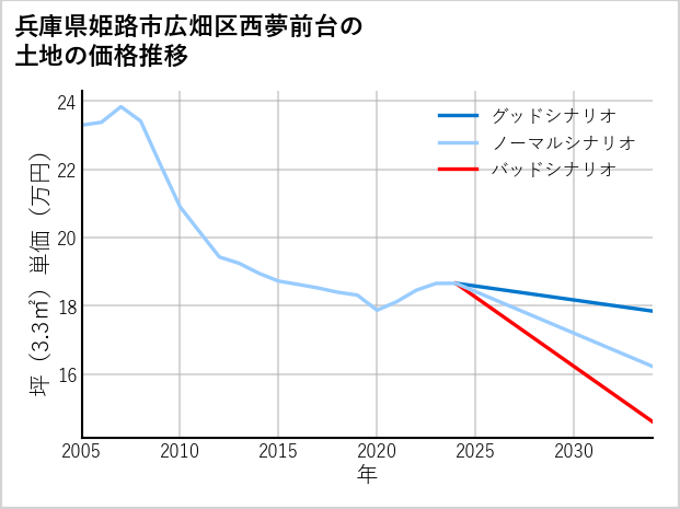 兵庫県姫路市広畑区西夢前台の土地価格推移