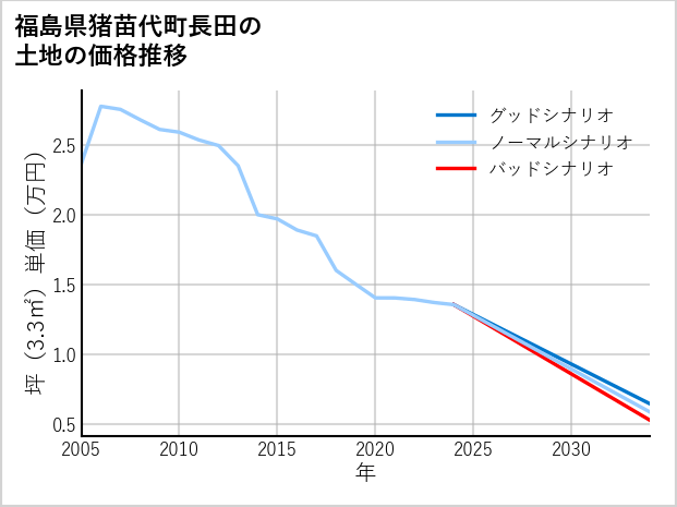福島県猪苗代町長田の土地価格推移