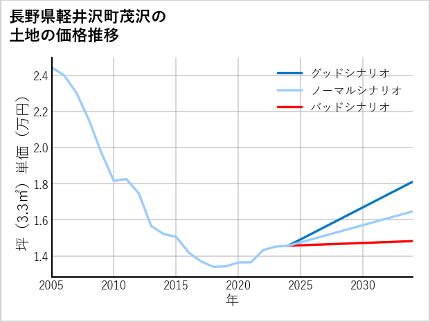 長野県軽井沢町茂沢の土地価格推移