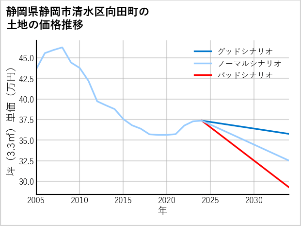 静岡県静岡市清水区向田町の土地価格推移
