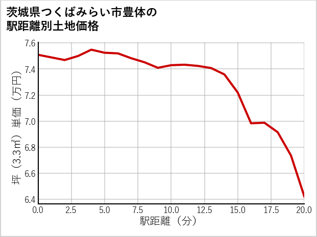 茨城県つくばみらい市豊体の徒歩距離別の土地坪単価