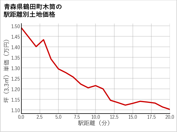 青森県鶴田町木筒の徒歩距離別の土地坪単価