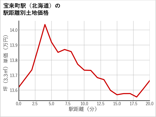 宝来町駅（北海道）の徒歩距離別の土地坪単価