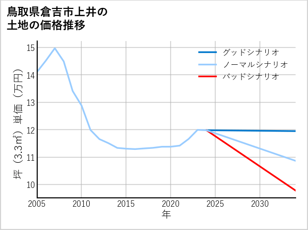 鳥取県倉吉市上井の土地価格推移