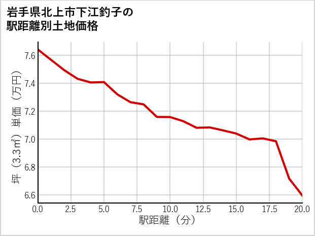 岩手県北上市下江釣子の徒歩距離別の土地坪単価