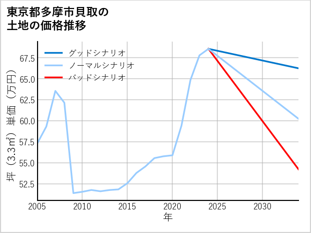 東京都多摩市貝取の土地価格推移