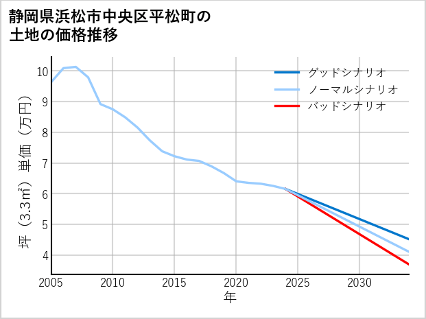 静岡県浜松市中央区平松町の土地価格推移