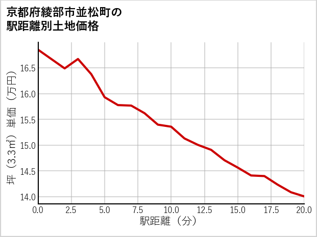 京都府綾部市並松町の徒歩距離別の土地坪単価