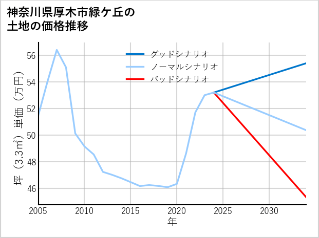 神奈川県厚木市緑ケ丘の土地価格推移