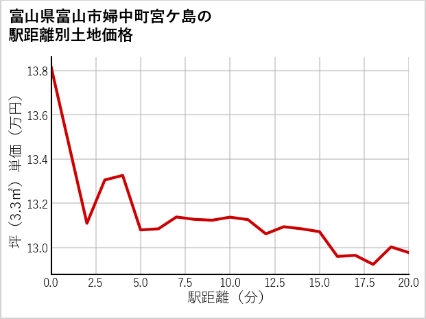 富山県富山市婦中町宮ケ島の徒歩距離別の土地坪単価
