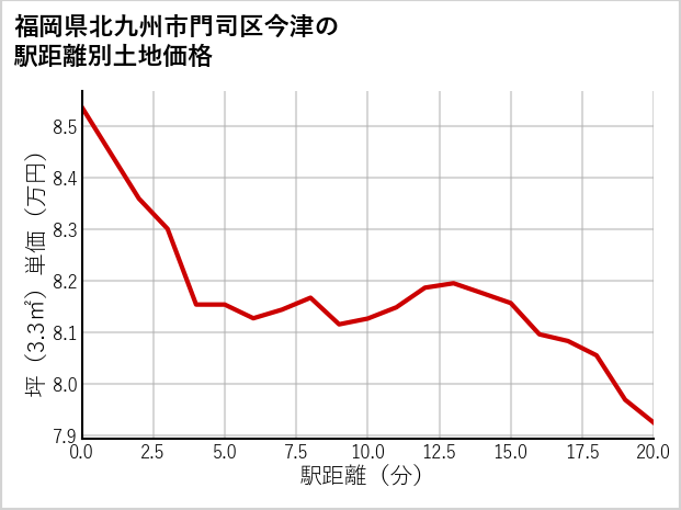 福岡県北九州市門司区今津の徒歩距離別の土地坪単価