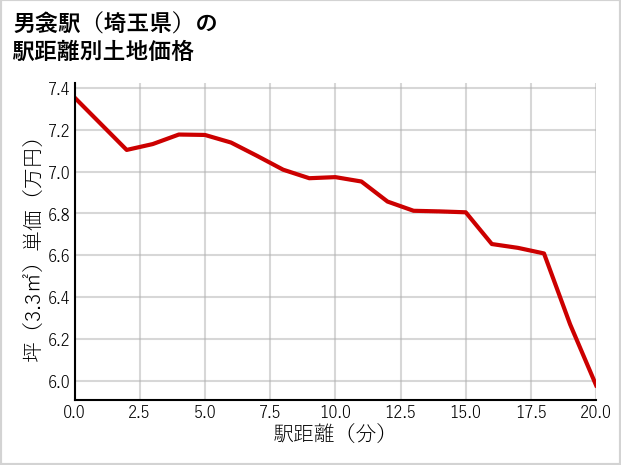 男衾駅（埼玉県）の徒歩距離別の土地坪単価
