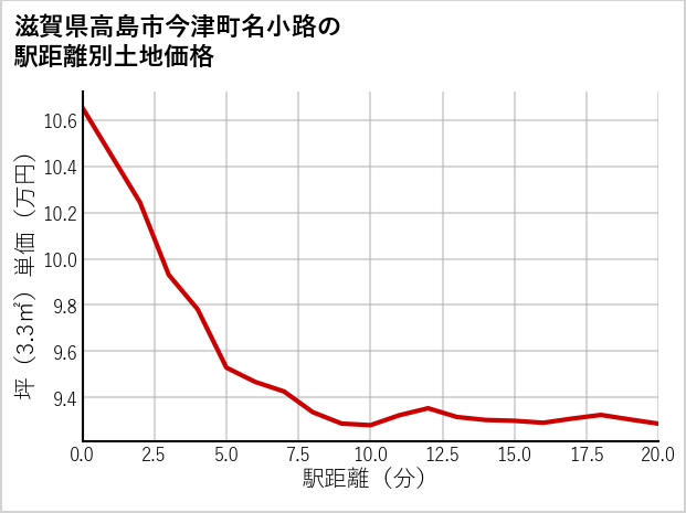 滋賀県高島市今津町名小路の徒歩距離別の土地坪単価
