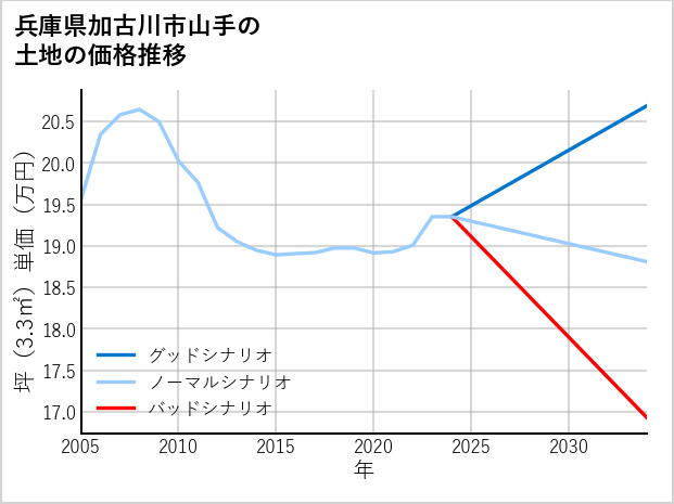 兵庫県加古川市山手の土地価格推移